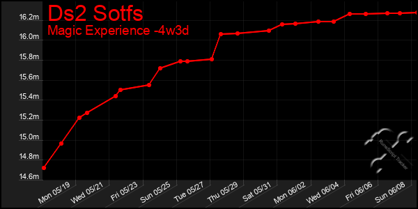 Last 31 Days Graph of Ds2 Sotfs
