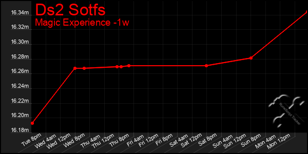 Last 7 Days Graph of Ds2 Sotfs