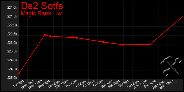 Last 7 Days Graph of Ds2 Sotfs