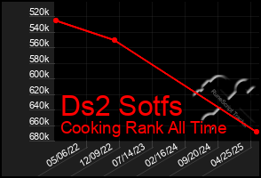 Total Graph of Ds2 Sotfs