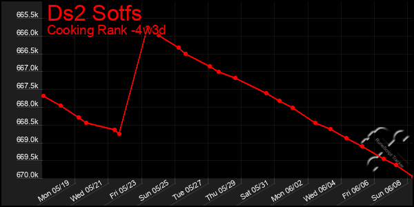 Last 31 Days Graph of Ds2 Sotfs