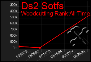Total Graph of Ds2 Sotfs