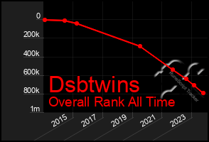 Total Graph of Dsbtwins