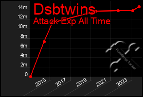 Total Graph of Dsbtwins