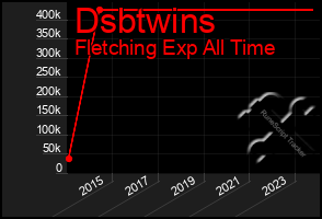 Total Graph of Dsbtwins