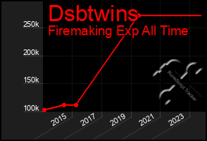 Total Graph of Dsbtwins