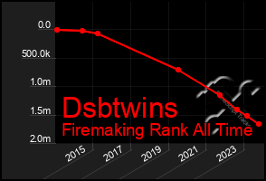 Total Graph of Dsbtwins