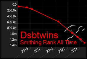 Total Graph of Dsbtwins