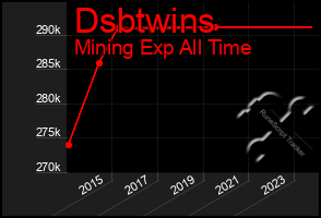 Total Graph of Dsbtwins