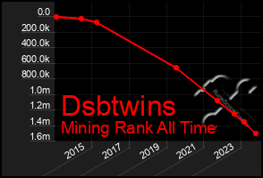 Total Graph of Dsbtwins