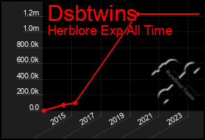 Total Graph of Dsbtwins