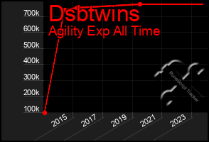 Total Graph of Dsbtwins