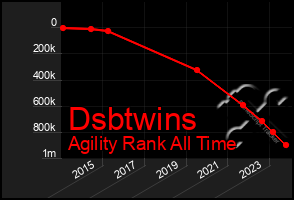 Total Graph of Dsbtwins