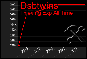 Total Graph of Dsbtwins