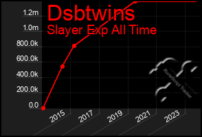 Total Graph of Dsbtwins