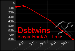 Total Graph of Dsbtwins