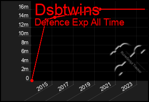 Total Graph of Dsbtwins