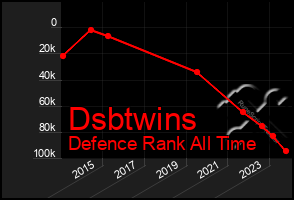 Total Graph of Dsbtwins