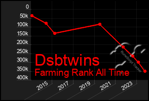 Total Graph of Dsbtwins