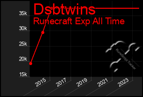 Total Graph of Dsbtwins