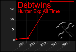 Total Graph of Dsbtwins