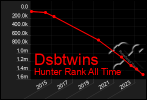 Total Graph of Dsbtwins