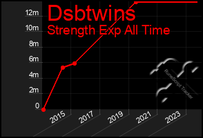 Total Graph of Dsbtwins