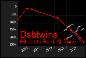 Total Graph of Dsbtwins