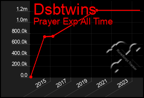 Total Graph of Dsbtwins