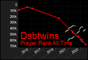 Total Graph of Dsbtwins