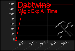 Total Graph of Dsbtwins