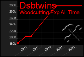 Total Graph of Dsbtwins