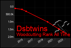 Total Graph of Dsbtwins