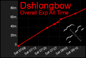 Total Graph of Dshlongbow