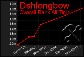 Total Graph of Dshlongbow