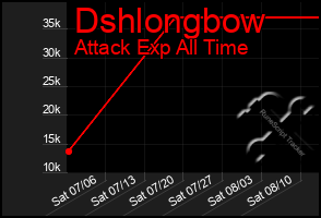 Total Graph of Dshlongbow