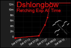 Total Graph of Dshlongbow