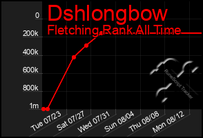 Total Graph of Dshlongbow