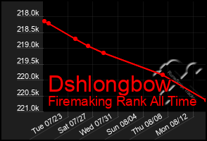 Total Graph of Dshlongbow