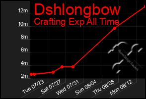 Total Graph of Dshlongbow