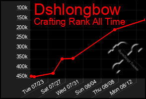 Total Graph of Dshlongbow