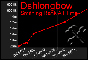 Total Graph of Dshlongbow