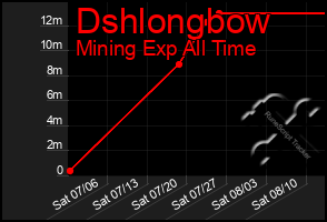 Total Graph of Dshlongbow