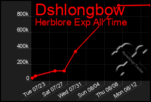 Total Graph of Dshlongbow