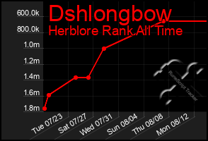 Total Graph of Dshlongbow