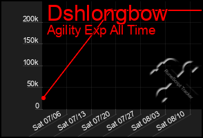 Total Graph of Dshlongbow