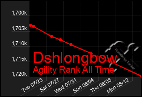 Total Graph of Dshlongbow