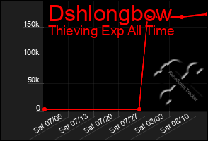 Total Graph of Dshlongbow