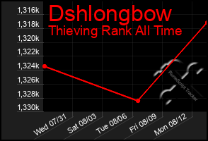 Total Graph of Dshlongbow