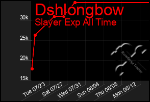 Total Graph of Dshlongbow